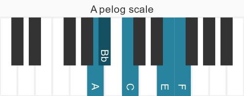 Piano scale for pelog